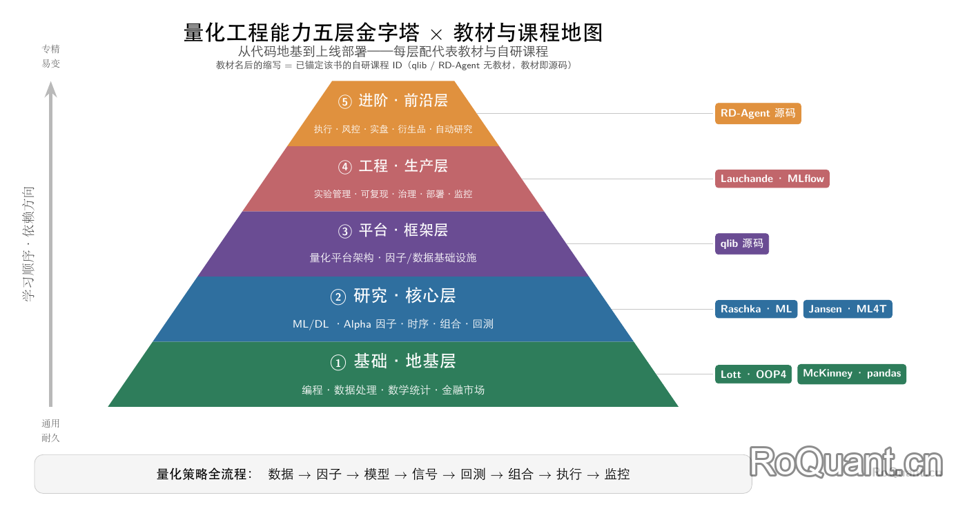 量化工程能力五层金字塔 × 课程地图