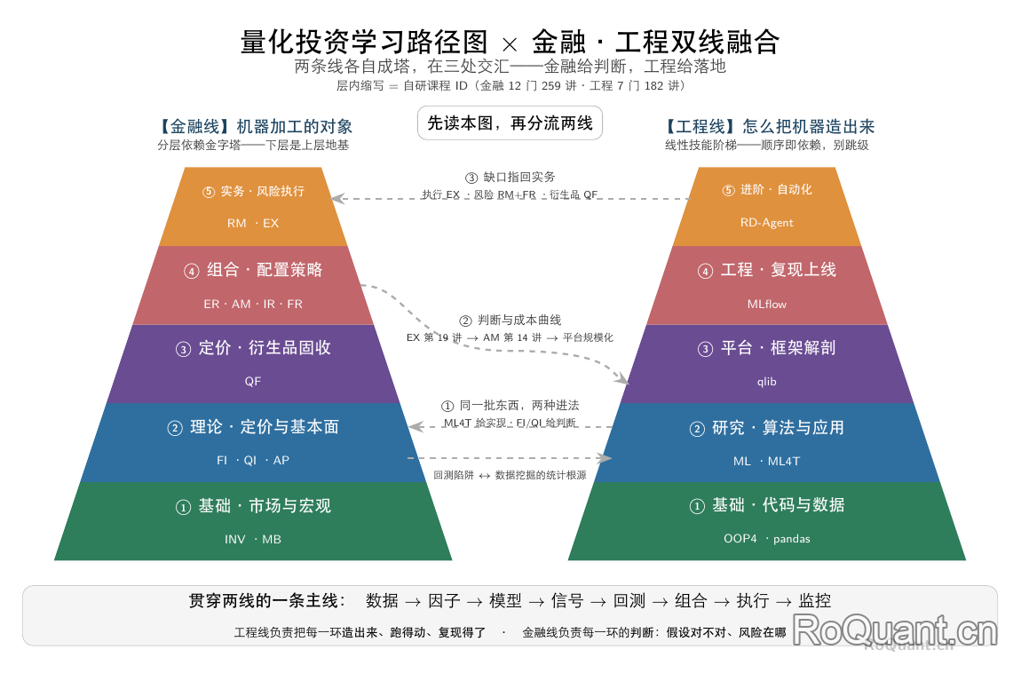 量化投资学习路径图 · 金融 × 工程双线融合