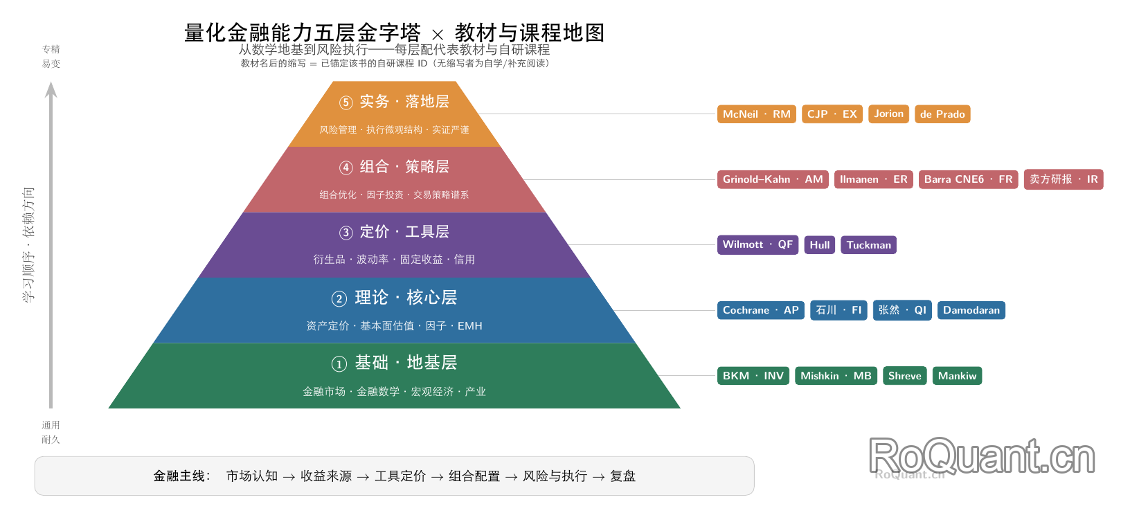 量化金融能力五层金字塔 × 经典教材地图
