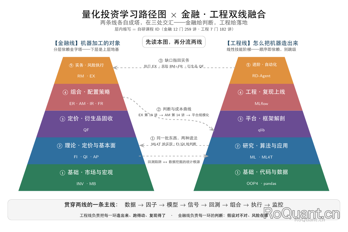 量化投资学习路径图 · 金融 × 工程双线融合